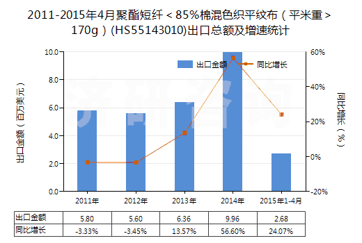 2011-2015年4月聚酯短纖＜85%棉混色織平紋布（平米重＞170g）(HS55143010)出口總額及增速統(tǒng)計